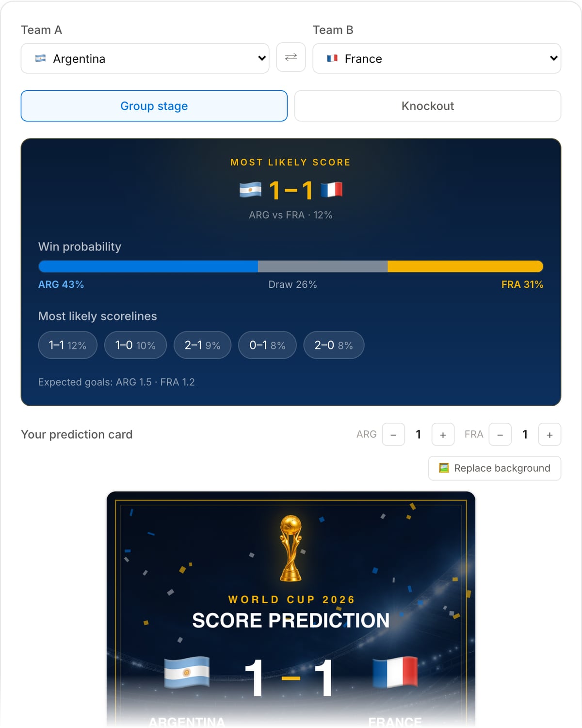 Score Predictor with Argentina vs France: Team A and Team B selects, Group stage and Knockout buttons, Win probability bar, score steppers, prediction card and Download card (PNG) button