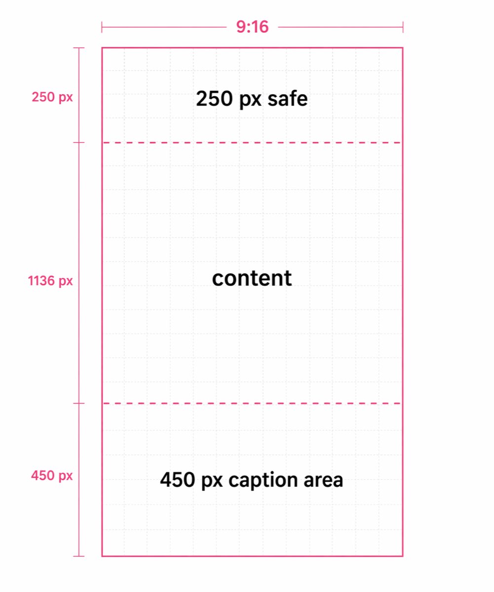 9:16 vertical frame with safe zones highlighted: 250px top, 450px bottom, content zone in middle